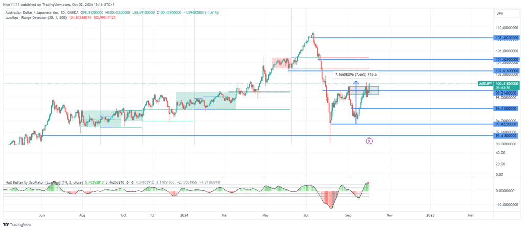 AUDJPY Poised for Breakout Amid Renewed Bullish Momentum