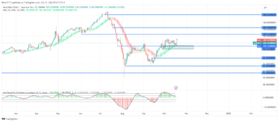 AUDJPY Makes Double Retest on Bullish Order Block Following Breakout