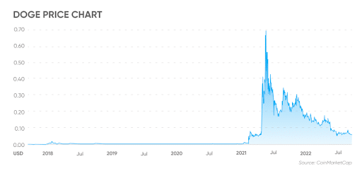 How High Can Dogecoin Go in 2024? Fundamental Approach