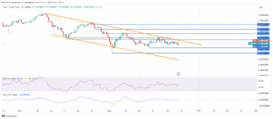 EURCHF Loses Bearish Momentum After Bearish Reversal