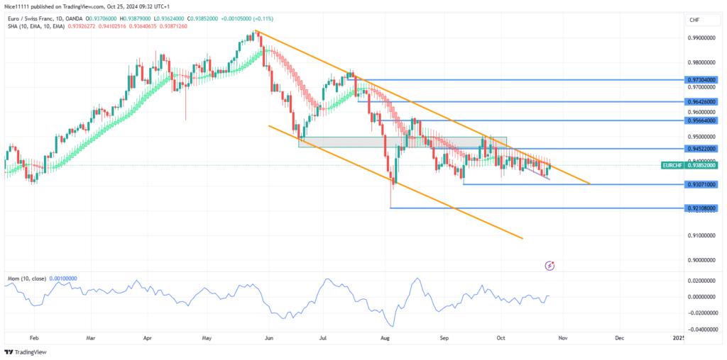 EURCHF Locks onto Bearish Trendline