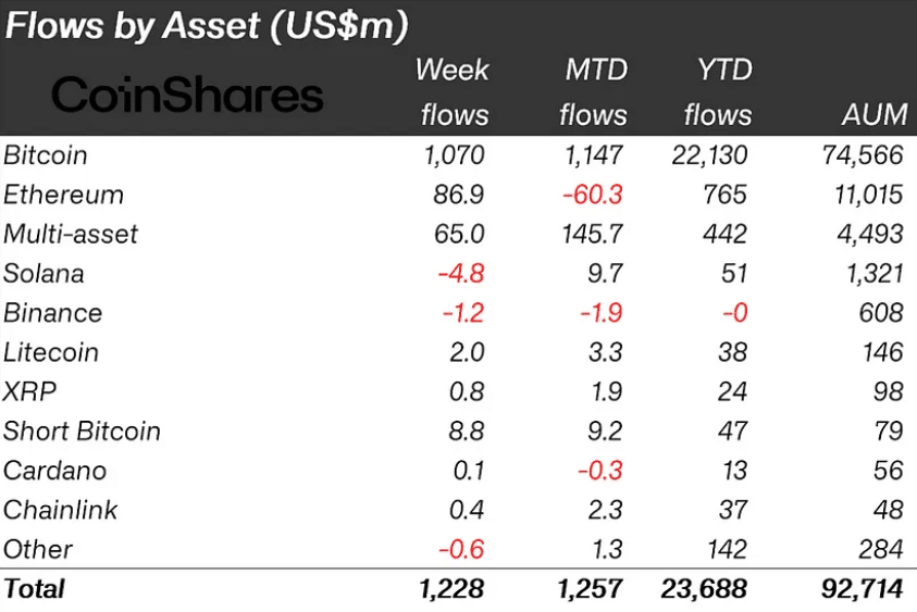 Market Pulls $1.2 Billion in Crypto Inflows Amid Dovish Fed Expectations