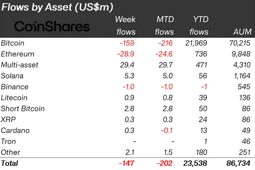 Crypto Market Sees $147 Million in Crypto Outflows as Economic Data Surprises