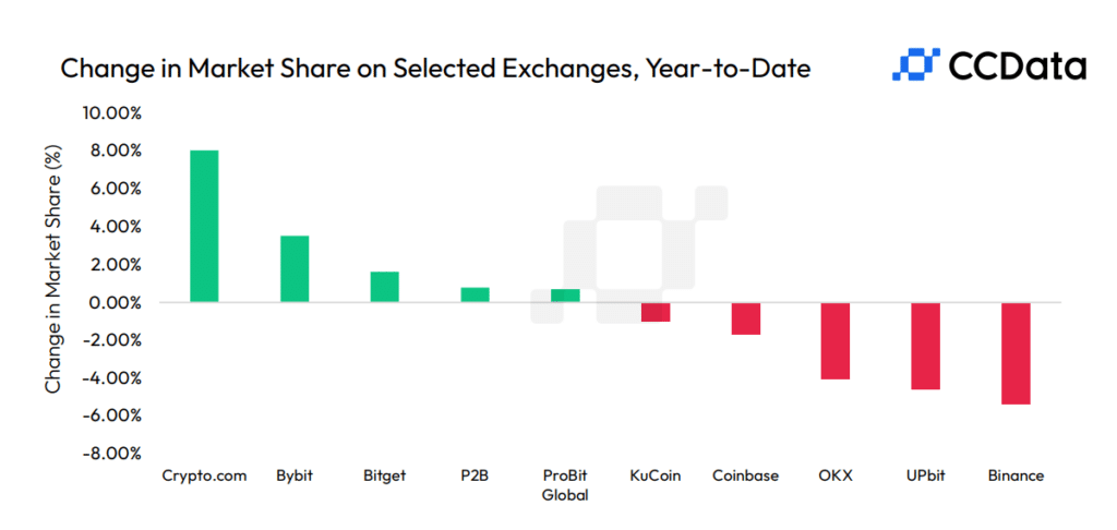 Crypto Exchanges See Drop in Trading as Summer Ends