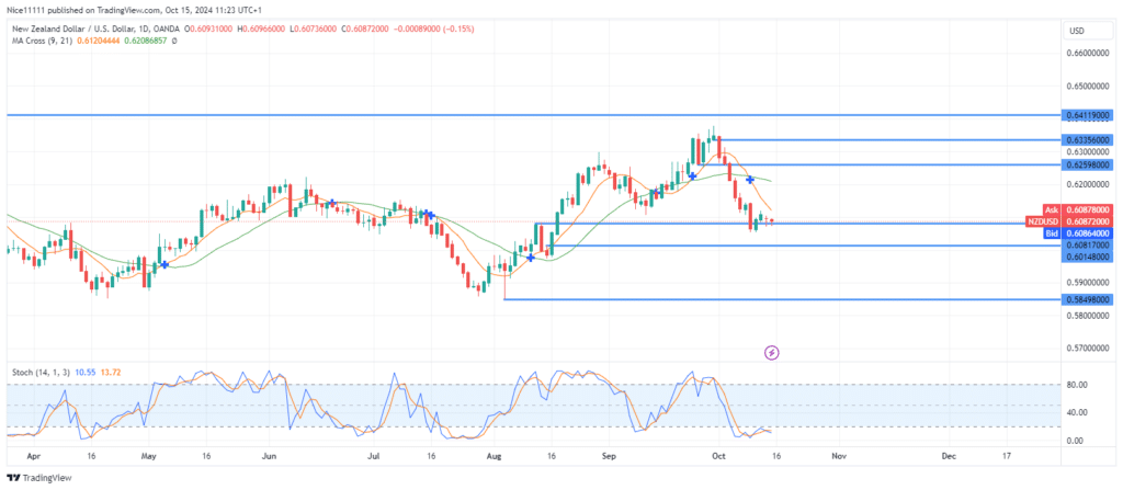 NZDUSD Tests Unmitigated Bullish Order Block