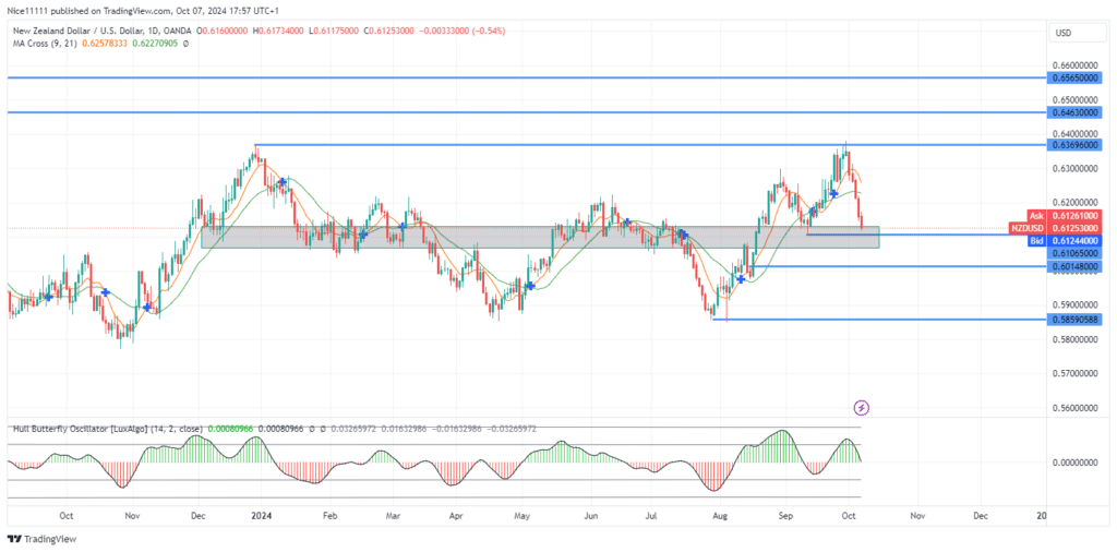 NZDUSD Bears Target Major Demand Zone