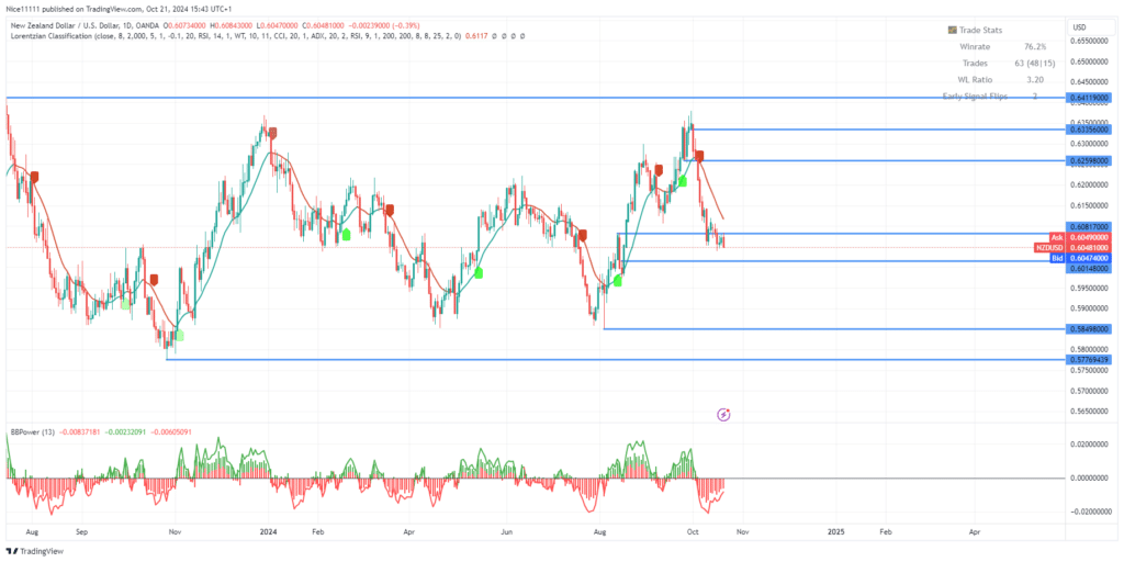 NZDUSD Continues to Drill Through Opposing Order Block