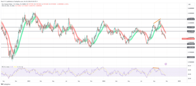 NZDUSD Dips Toward Oversold Region