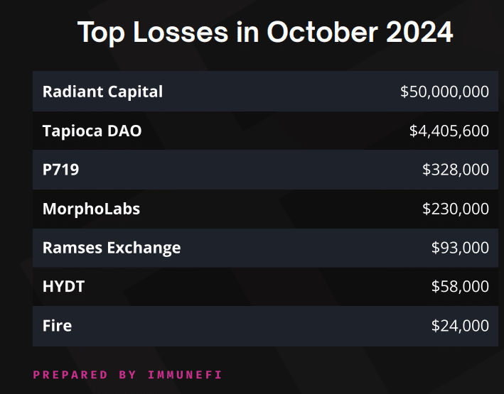 October 2024 Crypto Losses Drop to Second-Lowest Level This Year