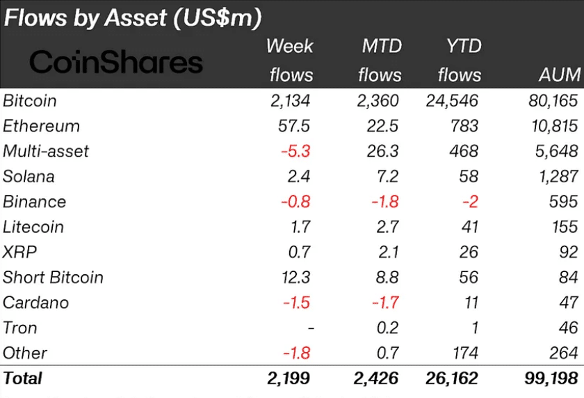 Crypto Inflows Hit $2.2B as Bitcoin ETFs Draw Strong Interest