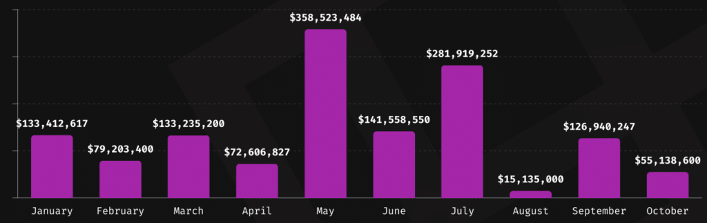 October 2024 Crypto Losses Drop to Second-Lowest Level This Year