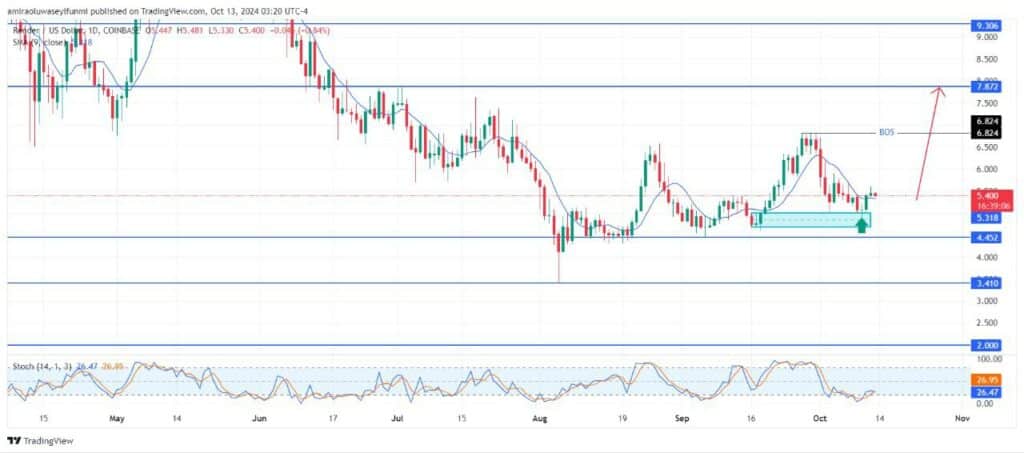 Render (RENDER) Surges 9% Amid Growing Investor Interest