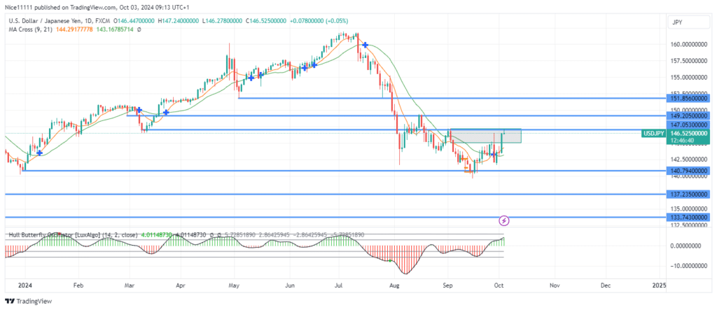 USDJPY Signals Bullish Reversal with Failed Low