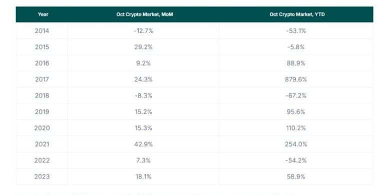 Uptober: Analyzing the Hype Around Crypto’s October Performance