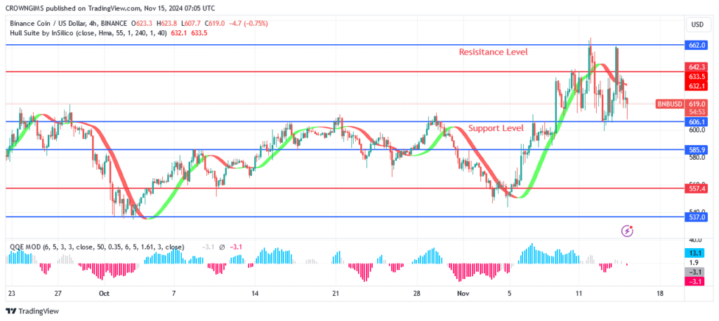 BNB (BNBUSD) Price Repel From 2.0 Resistance Level