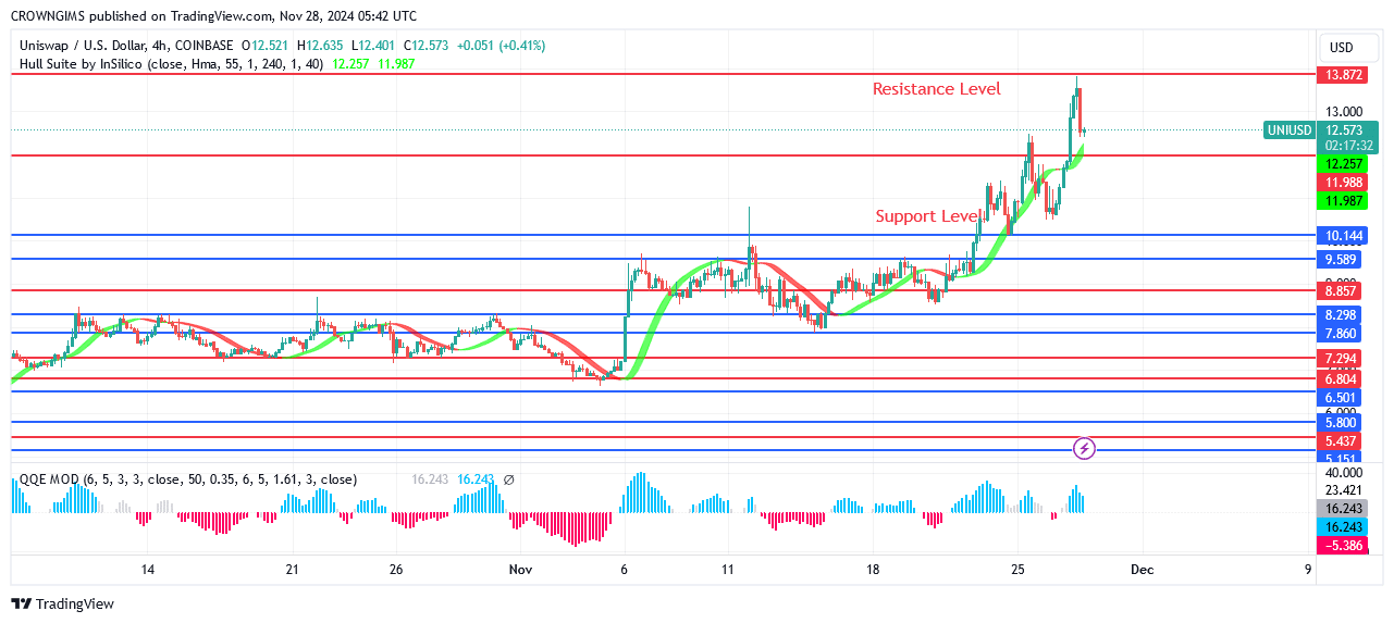 Uniswap (UNIUSD) Price Pulls Back at .8 Level