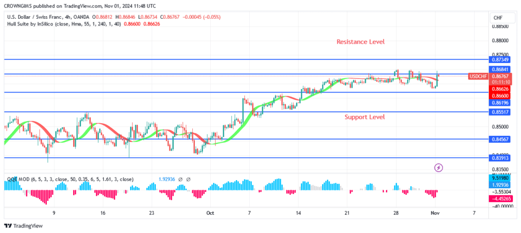 USDCHF Price: Bullish Momentum May Place Price at $0.88 Level