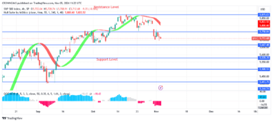 S&P 500 Price Break Down $5758 Level