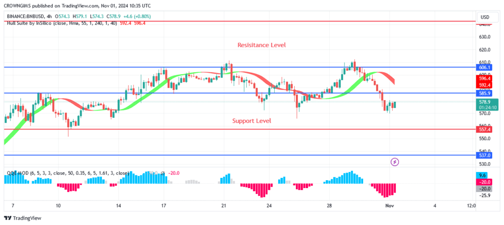 BNB (BNBUSD) Price: Sellers May Push Price to Test $606.1 Level