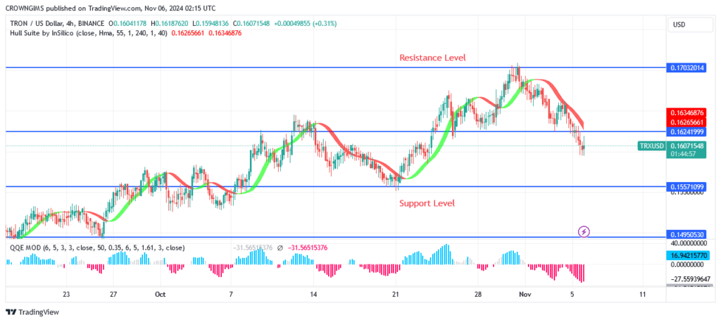 TRON (TRX/USD) Price: Unable to Overcome Barrier at 0.169 Resistance Level