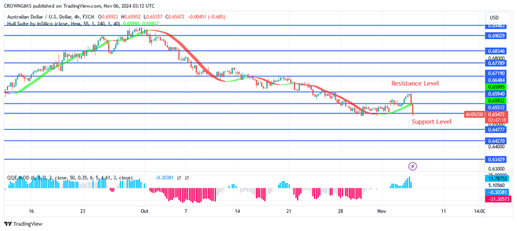 AUDUSD Price: Trying Its Exposure to $0.64 Level