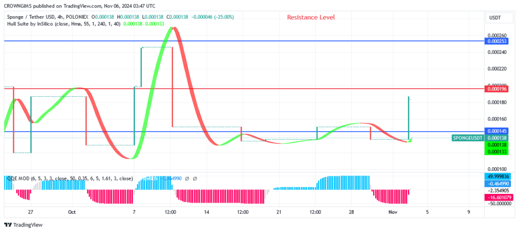 Sponge Price May Climb and Trend Toward $0.000253 Level