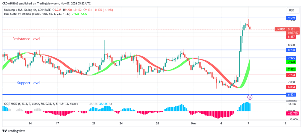 Uniswap (UNIUSD) Price Soars to .5 Resistance Level