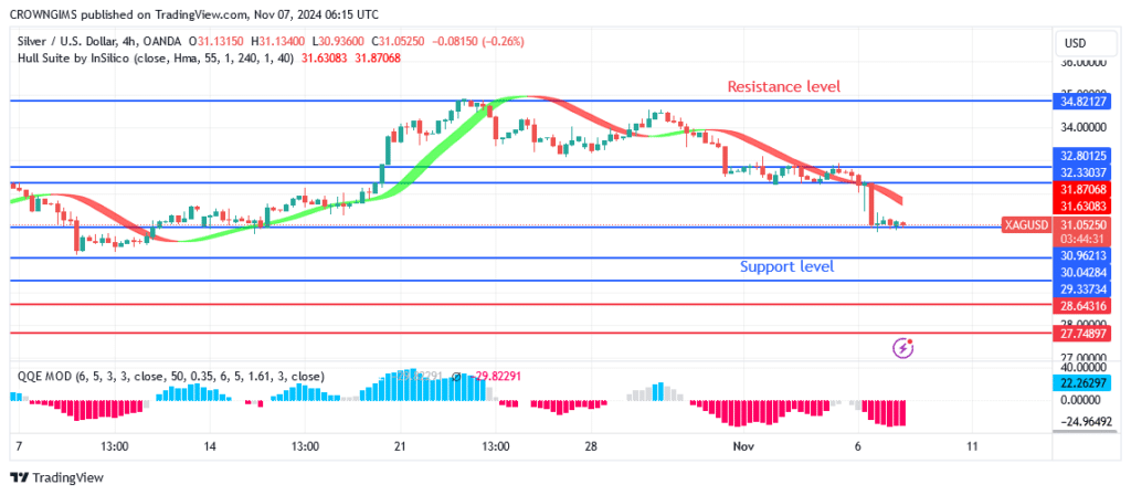 Silver (XAGUSD) Price Experiences Bearish Reversal atLevel