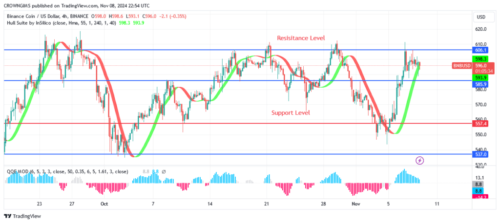 BNB (BNBUSD) Price May Be Pushed Above 6.1 Level