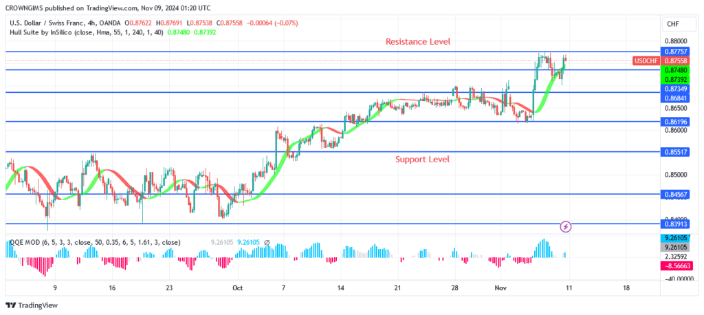 USDCHF Price Is Breaking Above $0.87 Resistance Level