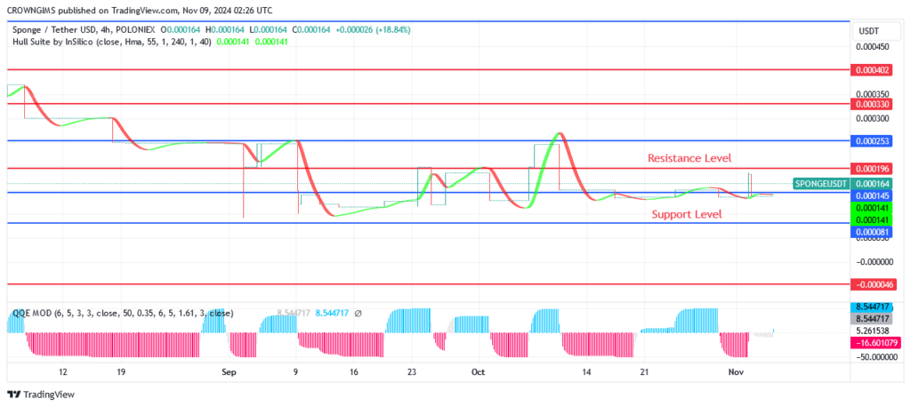 Sponge Price: Buyers Put Pressure to Break Through $0.000145 Level