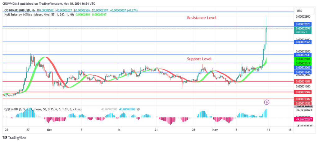 Shiba Inu (SHIB) Market: Bulls Defeat Bears