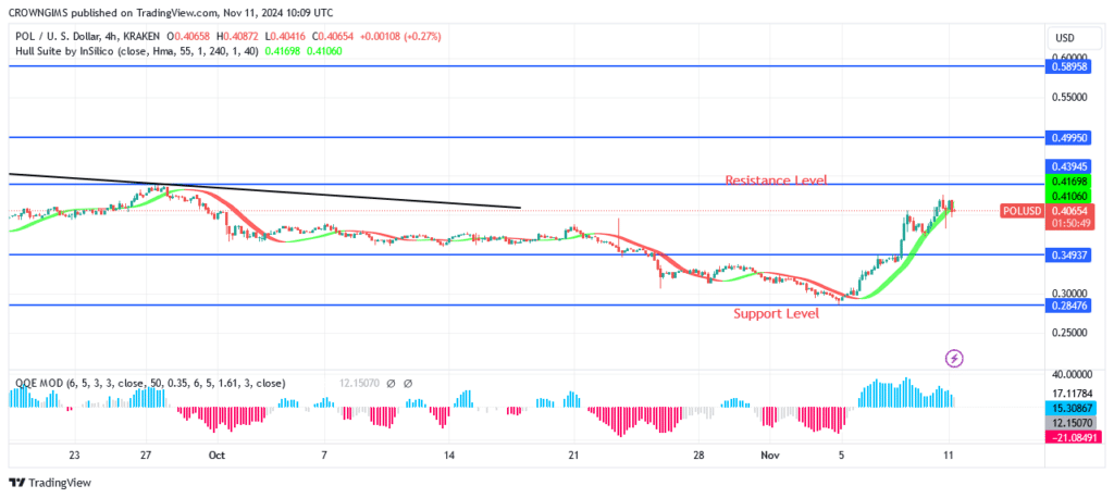 POL (ex-MATIC) May Surpass $0.440 Resistance Level