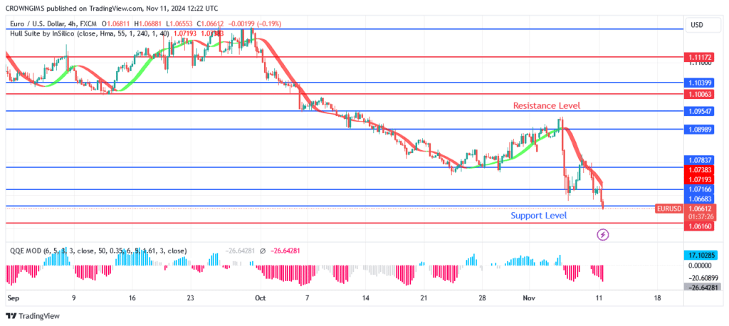 EURUSD Cost Per Unit Is Getting Close to $1.06