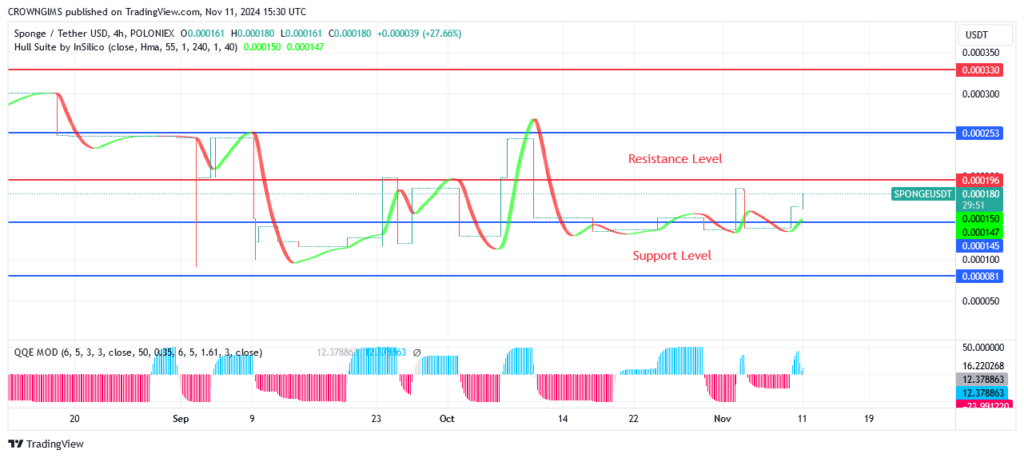 Sponge Price Will Rise and Trend Toward $0.000253 Level