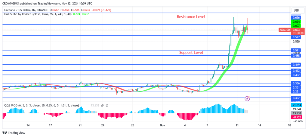 Cardano Price: Buyers Prevail Over Sellers