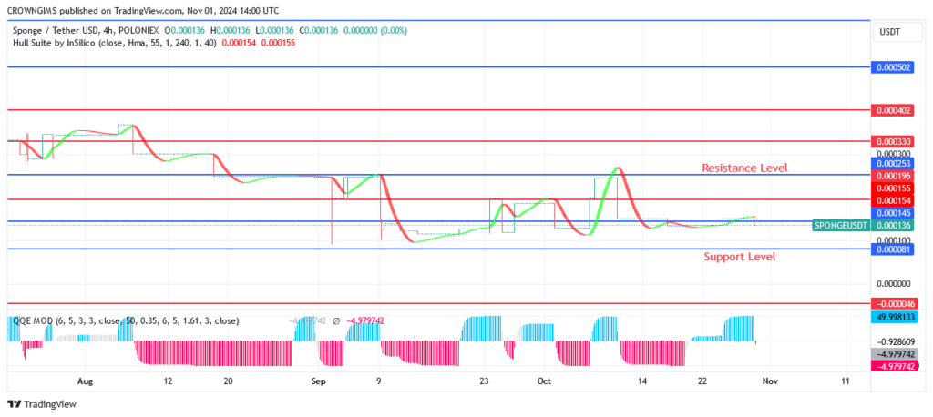 SPONGEUSDT Price Is Struggling to Break over $0.000136 Level