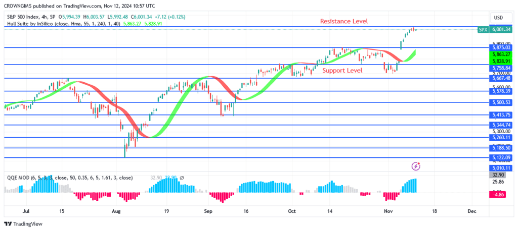 S&P 500 Price Breaks Up All Time High at $5877 Level
