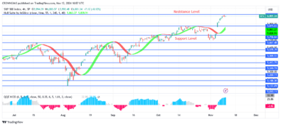 S&P 500 Price Breaks Up All Time High at 77 Level