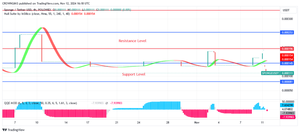 SPONGE (SPONGEUSDT) Price: More Bullish Movement Envisaged