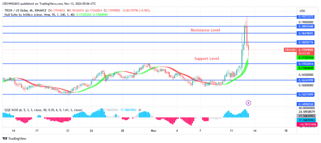 TRON (TRX/USD) Price: Sellers Defend 0.192 Resistance Level