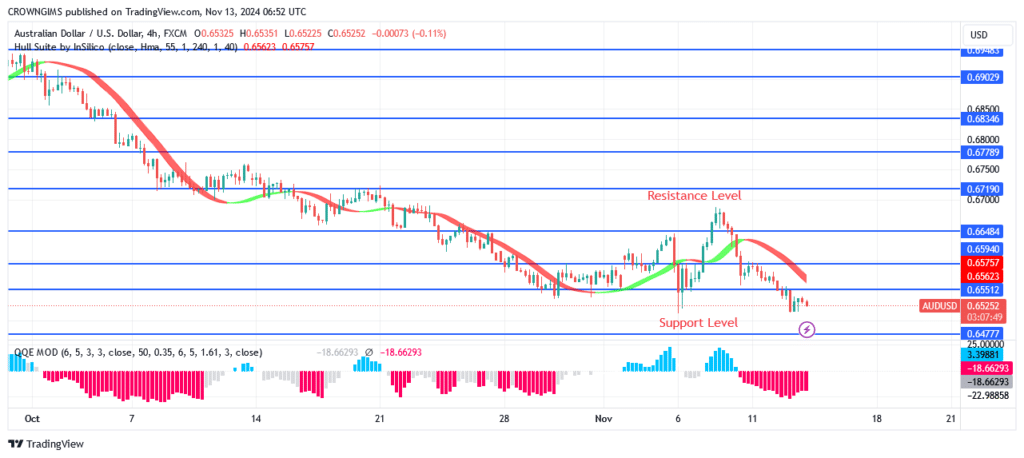 AUDUSD Price: Seller May Exert More Pressure to $0.63 Level