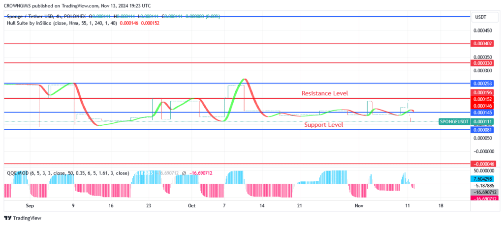 SPONGE (SPONGEUSDT) Price Keeps Rising