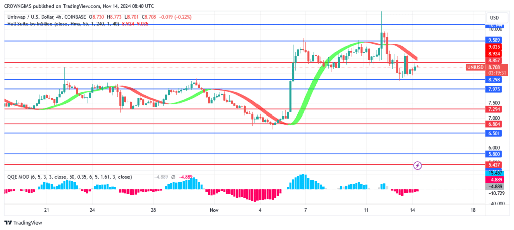 Uniswap (UNIUSD) Price Retracement Towards .2 Level