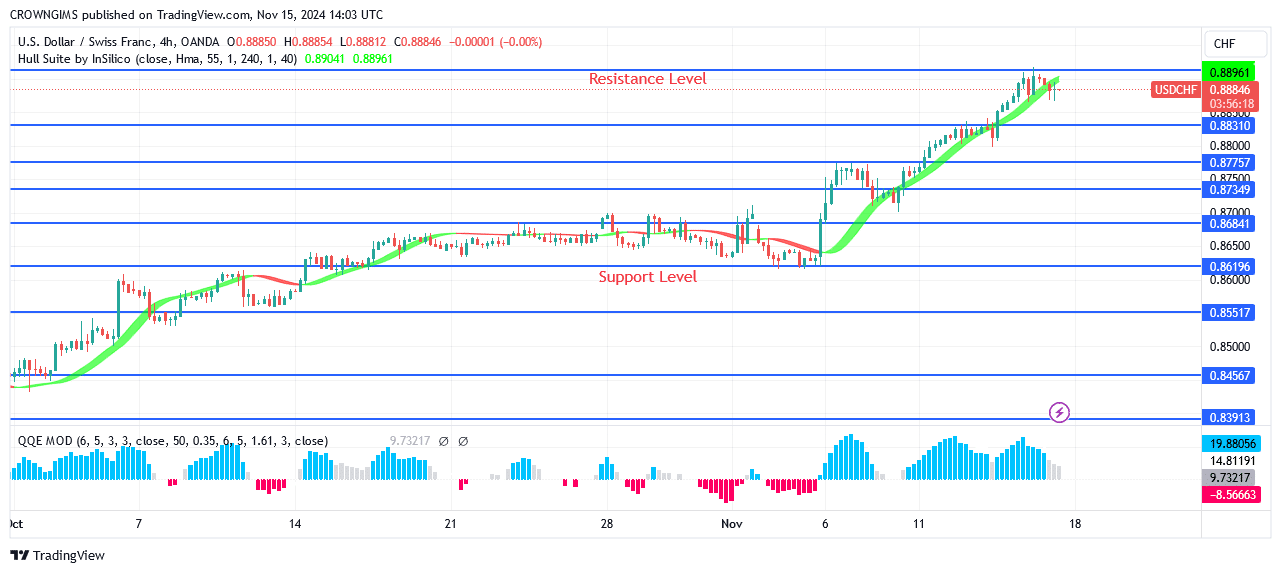 USDCHF Price: Will There Be a Break Up of $0.89 Resistance Level?