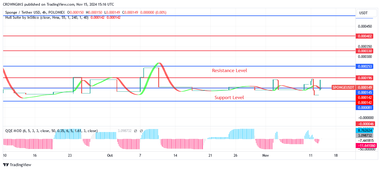 SPONGE (SPONGEUSDT) Price: More Pressure From Bulls