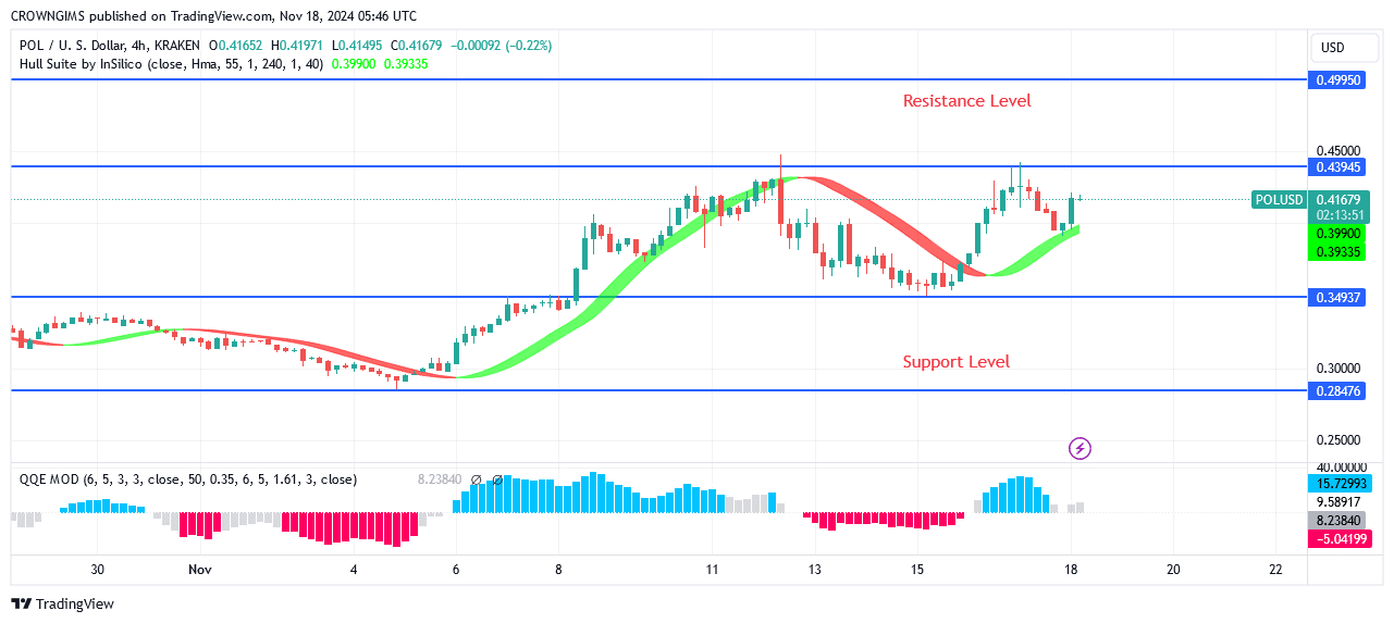 POL (ex-MATIC) Price: Bullish Trend May Continue