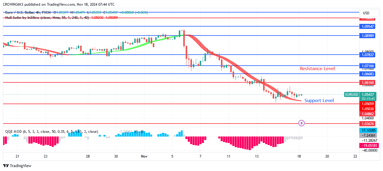 EURUSD May Decrease to .04 Level