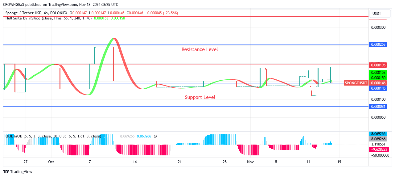 SPONGE (SPONGEUSDT) Price Is Close to $0.000196 Resistance Level