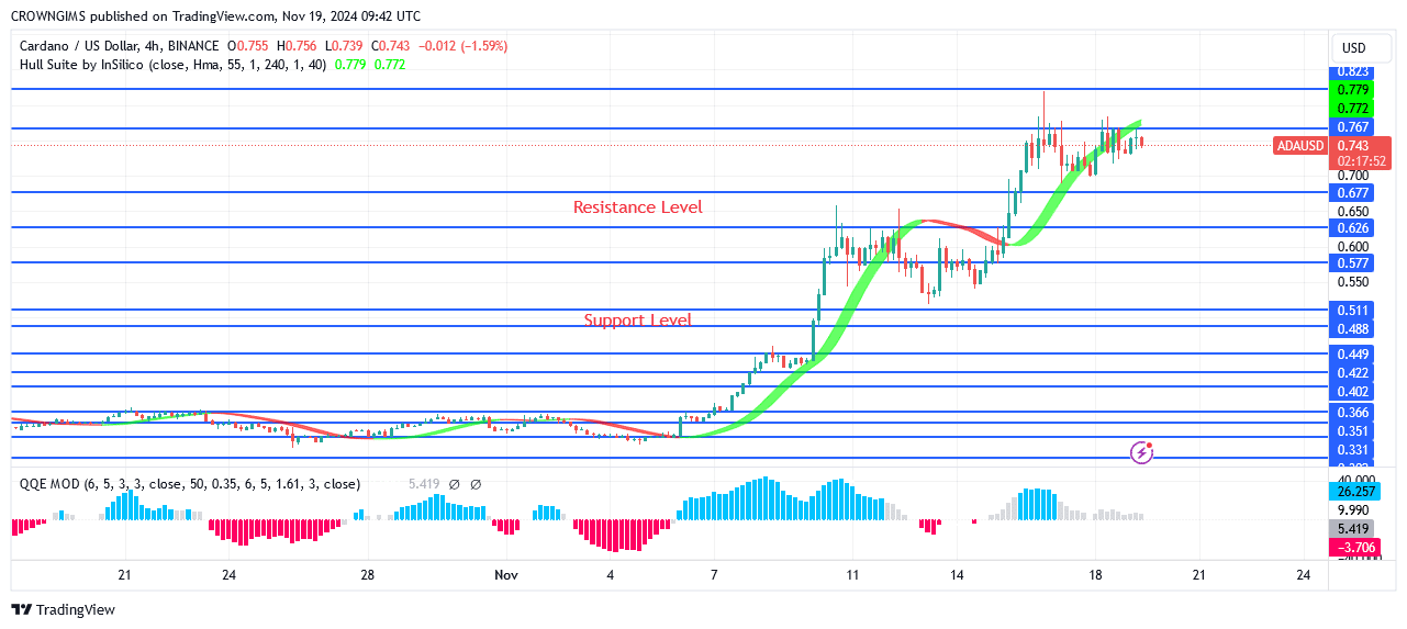 Cardano Price: Bulls Have a Firm Hold on Cardano Market